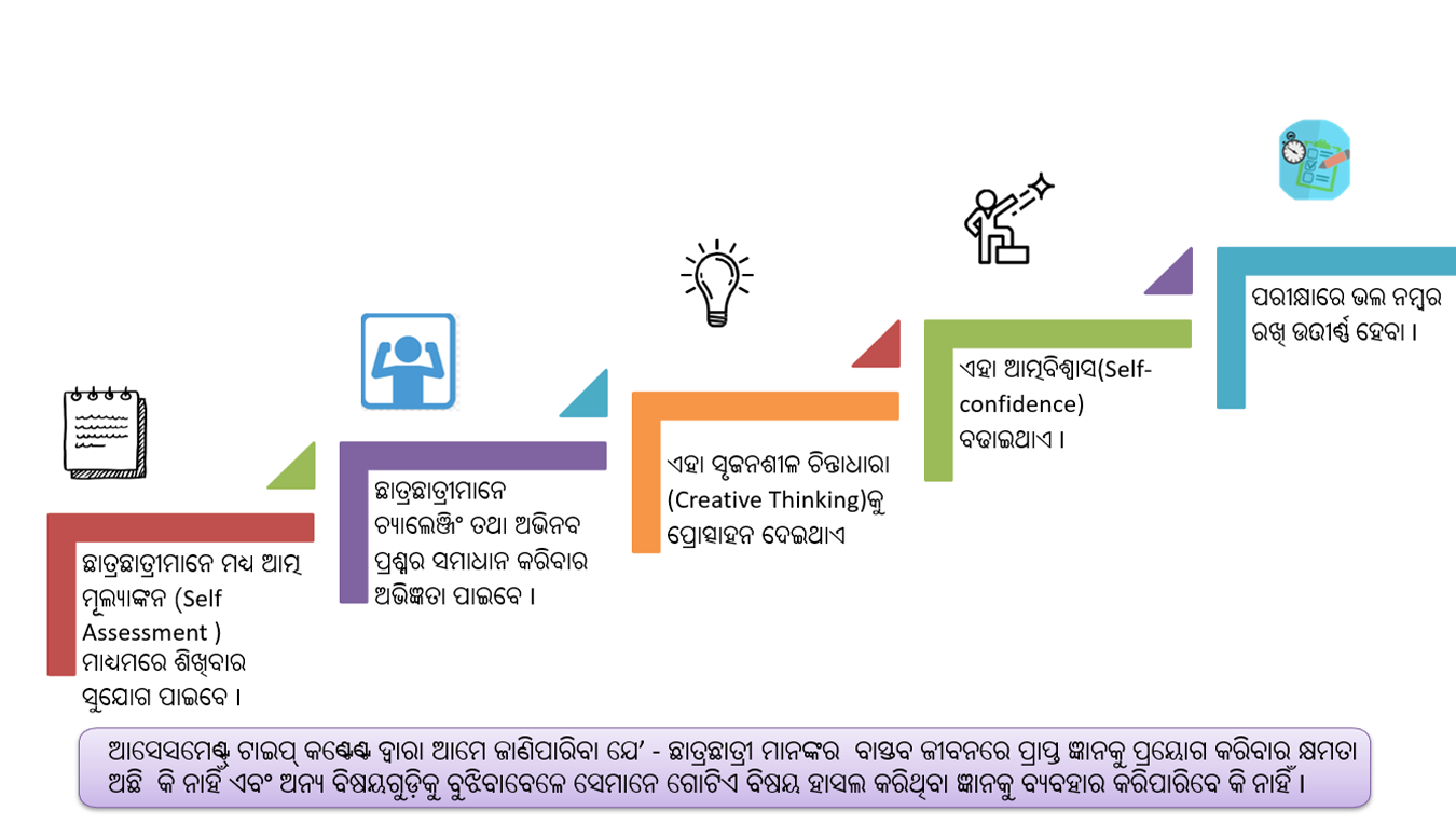 Assessment Type content